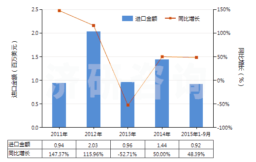 2011-2015年9月中國(guó)其他硫代磷酸酯及鹽和鹵、磺、硝化等衍生物(HS29201900)進(jìn)口總額及增速統(tǒng)計(jì)